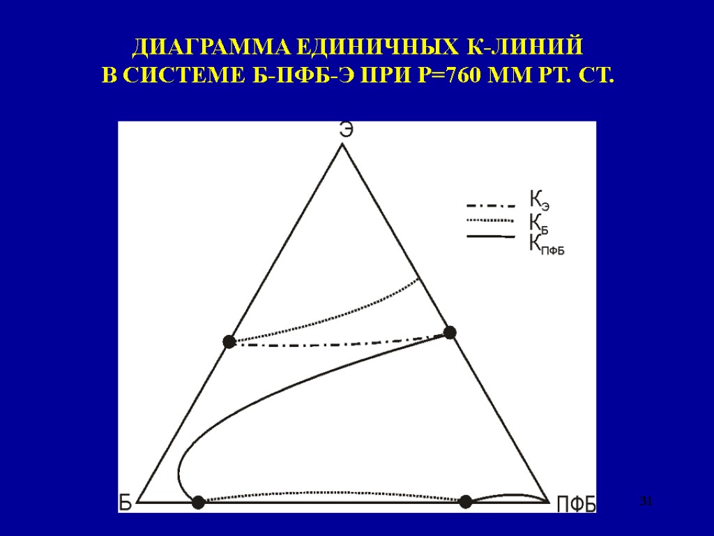 31 ДИАГРАММА ЕДИНИЧНЫХ К-ЛИНИЙ В СИСТЕМЕ Б-ПФБ-Э ПРИ Р=760 ММ РТ. СТ.